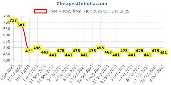 flipkart.com sanjay chilly Health Faucet Cuff ABS Body Chrome Faucet Mount sanjay chilly Price History Graph from 6 Jun 2025 to 3 Dec 2025
