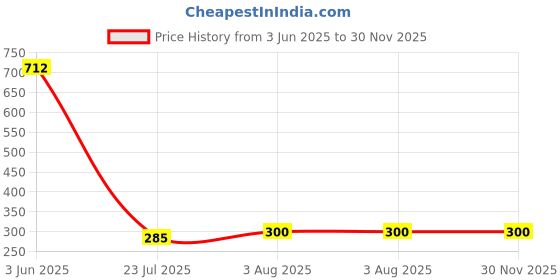 flipkart.com sanjay chilly Health Faucet Jack Platted With Brass Fitting White PVC Hose 1mtr Faucet Mount sanjay chilly Price History Graph from 3 Jun 2025 to 29 Nov 2025