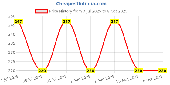 flipkart.com SANJAY ENTERPRISES Mobile Phone Stand, Table Mount Mobile Holder Adjustable & Foldable Headphone Stand Price History Graph from 7 Jul 2025 to 8 Oct 2025