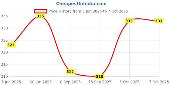 flipkart.com SANJAY ENTERPRISES Selfie, Vlogging & Photo Shoot, Selfie stick with Bluetooth Remote Tripod Price History Graph from 3 Jun 2025 to 6 Oct 2025