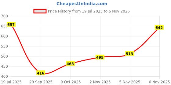 flipkart.com sanjay Gumboots For Women Boots For Women sanjay Price History Graph from 19 Jul 2025 to 2 Nov 2025