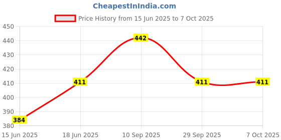 flipkart.com sanjay online store Ancient Small Size Hanuman ji back Ram Laxman Sita Coin Ancient Coin Collection sanjay online store Price History Graph from 15 Jun 2025 to 7 Oct 2025