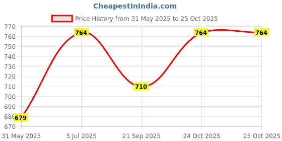 flipkart.com sanjay online store BRITISH INDIA ONE QUARTER ANNA 1898 VICTORIA EMPRESS COPPER Ancient Coin Collection sanjay online store Price History Graph from 31 May 2025 to 24 Oct 2025