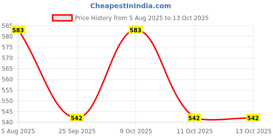 flipkart.com sanjay online store Half Anna Hanuman Ji 1818 Ancient Coin Collection sanjay online store Price History Graph from 5 Aug 2025 to 13 Oct 2025