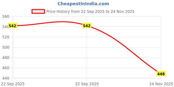 flipkart.com sanjay online store Hanuman ji back Ram Laxman Sita Ancient Coin Collection sanjay online store Price History Graph from 22 Sep 2025 to 24 Nov 2025
