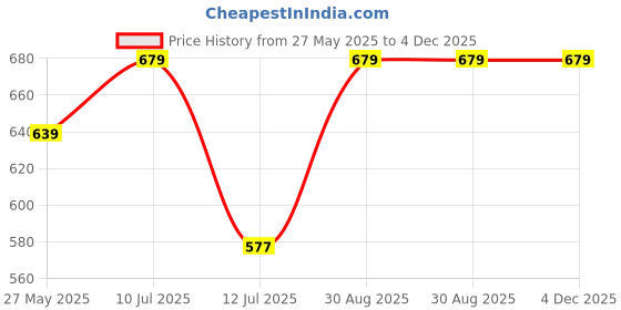 flipkart.com sanjay online store MYSORE PRINCELY STATE ELEPHANT Ancient Coin Collection sanjay online store Price History Graph from 27 May 2025 to 3 Dec 2025