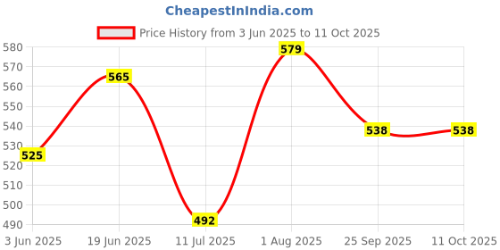 flipkart.com sanjay online store RAM LAXMAN SITA & HANUMAN ONE ANNA COIN Ancient Coin Collection sanjay online store Price History Graph from 3 Jun 2025 to 10 Oct 2025