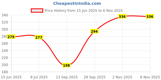 flipkart.com sanjays Pack of 200 Paper 150ml PAPER CUP 200 sanjays Price History Graph from 15 Jun 2025 to 6 Nov 2025