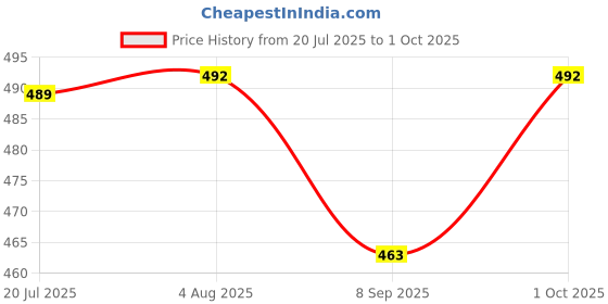flipkart.com sanjaysunil Solid Double Mink Blanket for Heavy Winter sanjaysunil Price History Graph from 20 Jul 2025 to 1 Oct 2025