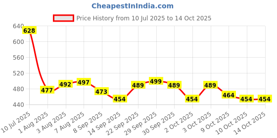 flipkart.com sanjaysunil Solid Double Swaddling Baby Blanket for Heavy Winter sanjaysunil Price History Graph from 10 Jul 2025 to 13 Oct 2025