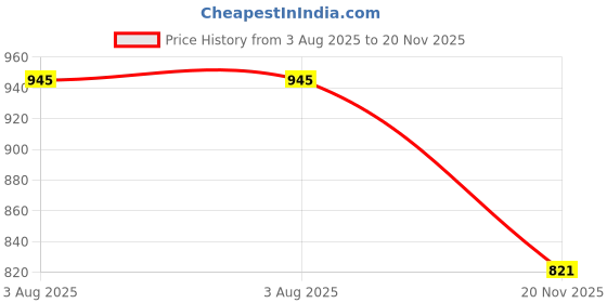 flipkart.com sanjeev kapoor By Classic Essentials Vogue Microwave, Insulated Tiffin Set with Bottle &Cutlery 3 Containers Lunch Box sanjeev kapoor Price History Graph from 3 Aug 2025 to 20 Nov 2025