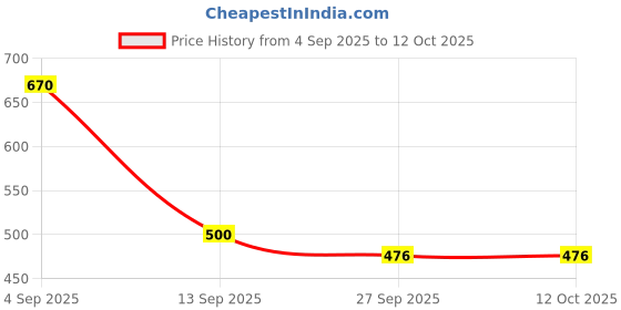 flipkart.com sanjeev kapoor by oggn Wooden Serving 14*9 Tray with Set of 4 Coasters – Handcrafted, Elegant & Durable Tray Serving Set sanjeev kapoor by oggn Price History Graph from 4 Sep 2025 to 11 Oct 2025