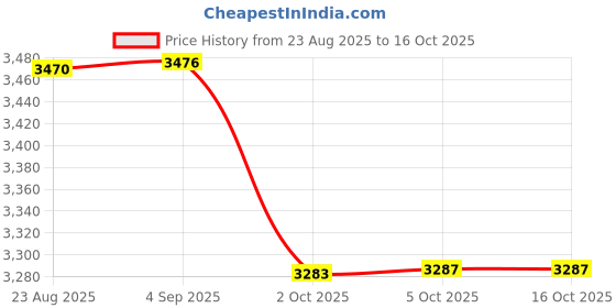 flipkart.com sanjeev kapoor Stainless Steel Double Walled Tea Hot & Cold Container with Leak Proof Tap, Tea Urn sanjeev kapoor Price History Graph from 23 Aug 2025 to 15 Oct 2025