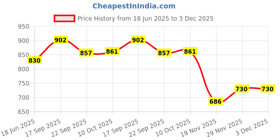 flipkart.com sanjeev kapoor Stainless Steel Serving Bowl by Classic Essentials Microwave Safe Mixing & Serving Bowl 1500ml sanjeev kapoor Price History Graph from 18 Jun 2025 to 3 Dec 2025