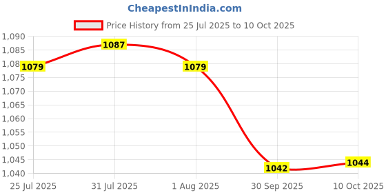 flipkart.com sanjeev kapoor Stainless Steel Serving Bowl by Classic Essentials Microwave Safe Mixing & Serving Bowl 1900 ML sanjeev kapoor Price History Graph from 25 Jul 2025 to 10 Oct 2025