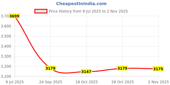 flipkart.com sanjeev kapoor Stainless Steel Thermoware Casserole with Lid, Double Wall Insulated Hot Pot Serve Casserole sanjeev kapoor Price History Graph from 9 Jul 2025 to 2 Nov 2025