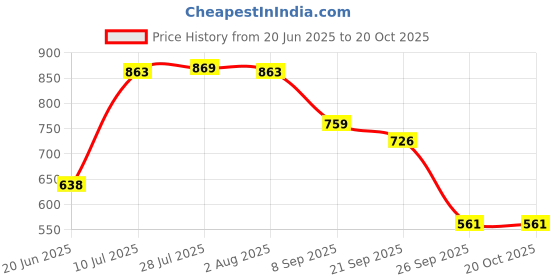 flipkart.com sanjeev kapoor Thermoware Casserole sanjeev kapoor Price History Graph from 20 Jun 2025 to 19 Oct 2025