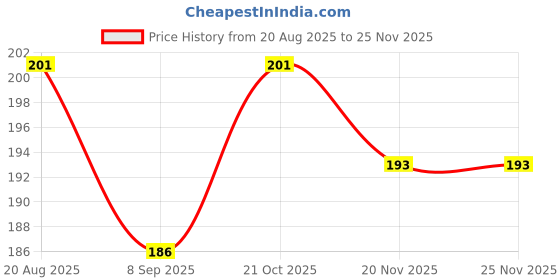 flipkart.com sanjeevani aushdhiy Glow skin Aura face wash pack 1 sanjeevani aushdhiy Price History Graph from 20 Aug 2025 to 25 Nov 2025