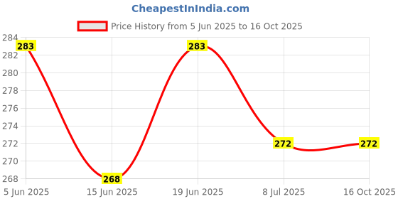 flipkart.com SANJEEVANI AUSHDHIY super cream fungal infection pack of 2 Price History Graph from 5 Jun 2025 to 16 Oct 2025