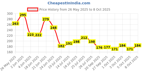 flipkart.com sanjeevi Decorative Showpiece-10 cm sanjeevi Price History Graph from 26 May 2025 to 8 Oct 2025