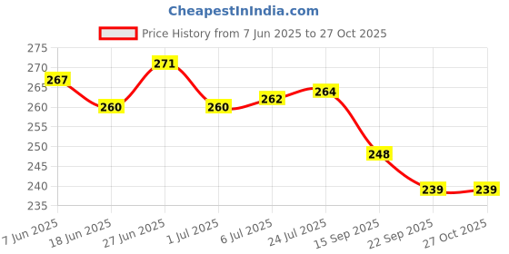 flipkart.com sanjis Price History Graph from 7 Jun 2025 to 27 Oct 2025