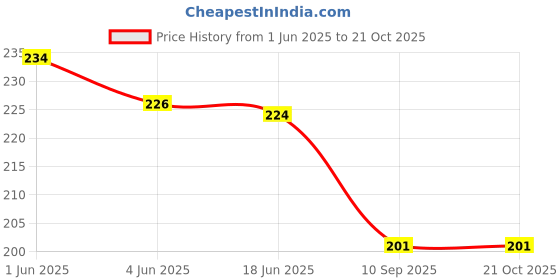 flipkart.com sanjis enterprise Girls Green Cosmetic Bag sanjis enterprise Price History Graph from 1 Jun 2025 to 21 Oct 2025