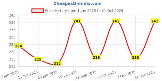 flipkart.com sanjis enterprise Girls Silver Cosmetic Bag sanjis enterprise Price History Graph from 1 Jun 2025 to 21 Oct 2025