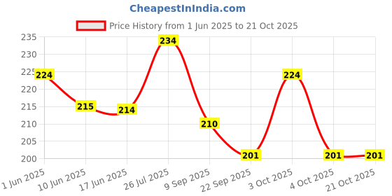 flipkart.com sanjis enterprise Girls White Cosmetic Bag sanjis enterprise Price History Graph from 1 Jun 2025 to 21 Oct 2025