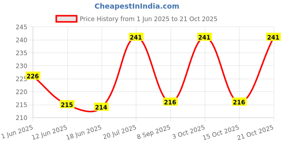 flipkart.com sanjis enterprise Women Blue Pouch sanjis enterprise Price History Graph from 1 Jun 2025 to 21 Oct 2025
