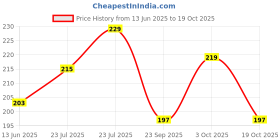 flipkart.com sanjis enterprise Women Multicolor Pouch sanjis enterprise Price History Graph from 13 Jun 2025 to 19 Oct 2025