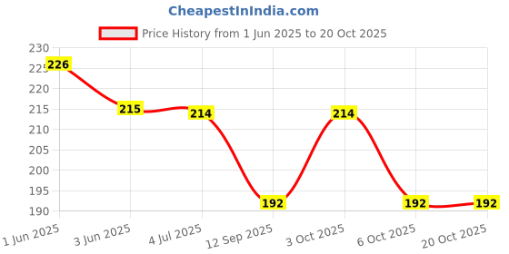 flipkart.com sanjis enterprise Women Pink Pouch sanjis enterprise Price History Graph from 1 Jun 2025 to 20 Oct 2025