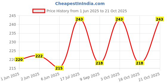 flipkart.com sanjis enterprise Women Red Pouch sanjis enterprise Price History Graph from 1 Jun 2025 to 21 Oct 2025