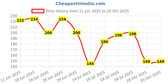 flipkart.com sanju 100% Cotton Floor Reusable Pocha/Dusting Cloth/MOP 24x24 IN Wet and Dry Cotton Cleaning Cloth sanju Price History Graph from 11 Jun 2025 to 20 Oct 2025
