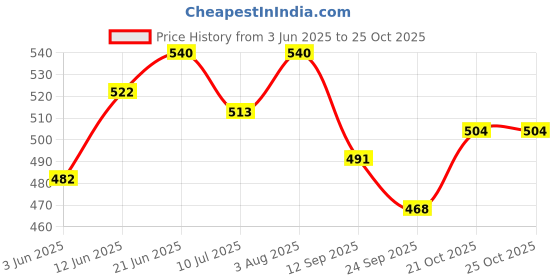 flipkart.com kids Sanju Baba Baby Boy Doll for Boys & Girls , (Pack of 01) kids Price History Graph from 3 Jun 2025 to 25 Oct 2025