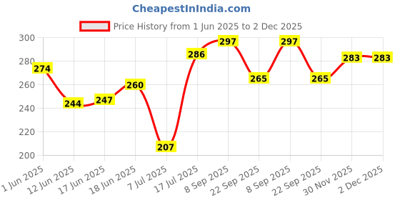 flipkart.com ladli Sanju baba Doll Soft Toy Dolls forKid Cute Little Baby Boy Doll Toy 3 Years ladli Price History Graph from 1 Jun 2025 to 2 Dec 2025
