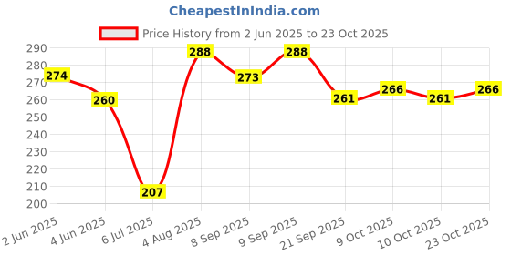 flipkart.com ladli Sanju Baba Natural Looking Baby Toy for Kids Brown Color Newborn baby toys_P ladli Price History Graph from 2 Jun 2025 to 23 Oct 2025