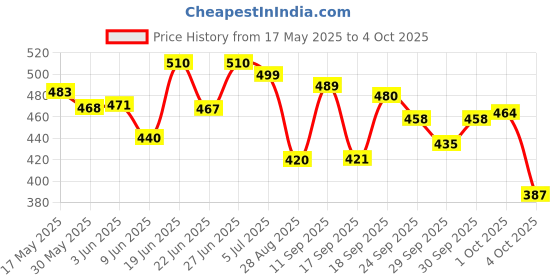 flipkart.com sanju Badminton double shaft 2 set, 6 Pcs Shuttlecock, 1 ps net red best quality Multicolor Custom Strung Badminton Racquet sanju Price History Graph from 17 May 2025 to 4 Oct 2025