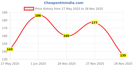 flipkart.com sanju Banana Plant sanju Price History Graph from 27 May 2025 to 27 Nov 2025