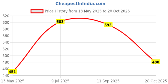 flipkart.com sanju brother 2 Bolester 5 Cushion Microfibre Abstract Bolster Pack of 7 sanju brother Price History Graph from 13 May 2025 to 28 Oct 2025