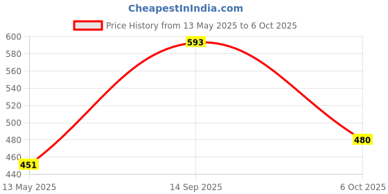 flipkart.com sanju brother 2 Bolester 5 Cushion Microfibre Solid Bolster Pack of 7 sanju brother Price History Graph from 13 May 2025 to 6 Oct 2025