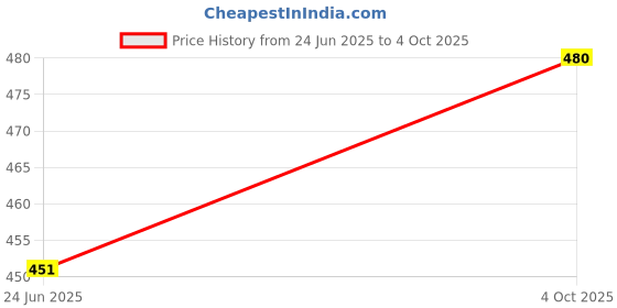 flipkart.com sanju brother 2 BOLESTER & 5 CUSHION Microfibre Abstract Baby Pillow Pack of 7 sanju brother Price History Graph from 24 Jun 2025 to 4 Oct 2025
