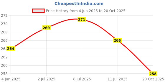 flipkart.com sanju brother LUXORY Microfibre Solid Cushion Pack of 5 sanju brother Price History Graph from 4 Jun 2025 to 20 Oct 2025