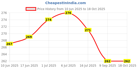 flipkart.com sanju brother LUXORY Microfibre Solid Cushion Pack of 5 sanju brother Price History Graph from 10 Jun 2025 to 18 Oct 2025