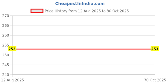 flipkart.com sanju brother LUXORY Microfibre Solid Cushion Pack of 5 sanju brother Price History Graph from 12 Aug 2025 to 30 Oct 2025