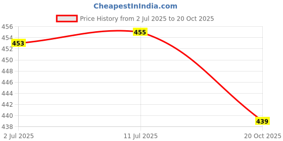 flipkart.com sanju brother LUXORY Microfibre Solid Sleeping Pillow Pack of 6 sanju brother Price History Graph from 2 Jul 2025 to 20 Oct 2025