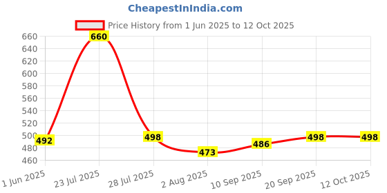 flipkart.com sanju corportion Abstract Double Mink Blanket forHeavy Winter sanju corportion Price History Graph from 1 Jun 2025 to 12 Oct 2025