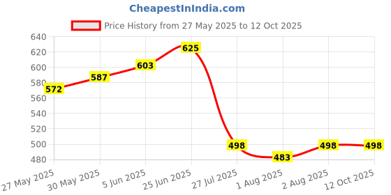 flipkart.com sanju corportion Abstract Double Mink Blanket forHeavy Winter sanju corportion Price History Graph from 27 May 2025 to 11 Oct 2025
