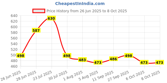 flipkart.com sanju corportion Printed Double Mink Blanket forHeavy Winter sanju corportion Price History Graph from 26 Jun 2025 to 7 Oct 2025
