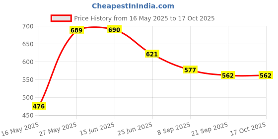 flipkart.com sanju Khushi surgicals dental twizer pointed forcep tonsil mayo stainless steel Scissors sanju Price History Graph from 16 May 2025 to 15 Oct 2025