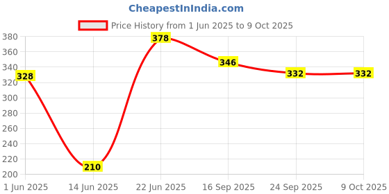 flipkart.com sanju Khushi Surgicals Dissecting thooted Forceps Set of 4 pcs. (6 INCH) Scissors sanju Price History Graph from 1 Jun 2025 to 9 Oct 2025